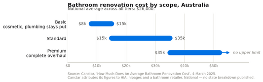 Bar chart of Australian bathroom renovation cost by scope: basic cosmetic $8,000 to $15,000, standard $15,000 to $35,000, premium complete overhaul from $35,000 with no upper limit.
