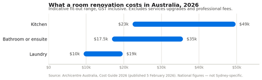 Bar chart of Australian renovation cost ranges for 2026: kitchen $23,000 to $49,000, bathroom or ensuite $17,500 to $35,000, laundry $10,000 to $19,000.