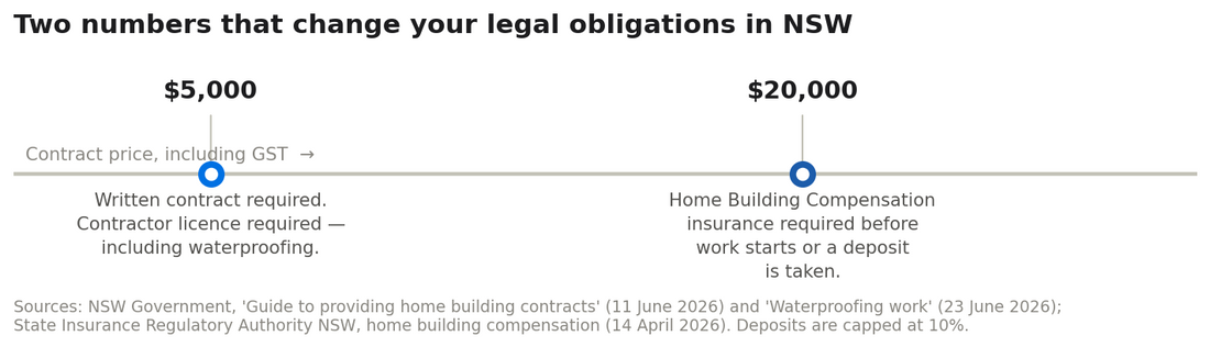 Diagram of two NSW contract-price thresholds: $5,000 for a written contract and contractor licence, $20,000 for Home Building Compensation insurance.