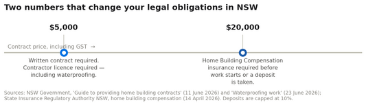 Diagram of two NSW contract-price thresholds: $5,000 for a written contract and contractor licence, $20,000 for Home Building Compensation insurance.