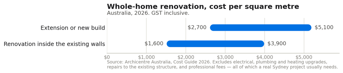 Bar chart of Archicentre Australia 2026 per-square-metre rates: renovation inside the existing building envelope $1,600 to $3,900 per square metre, new construction including extensions $2,700 to $5,100 per square metre.