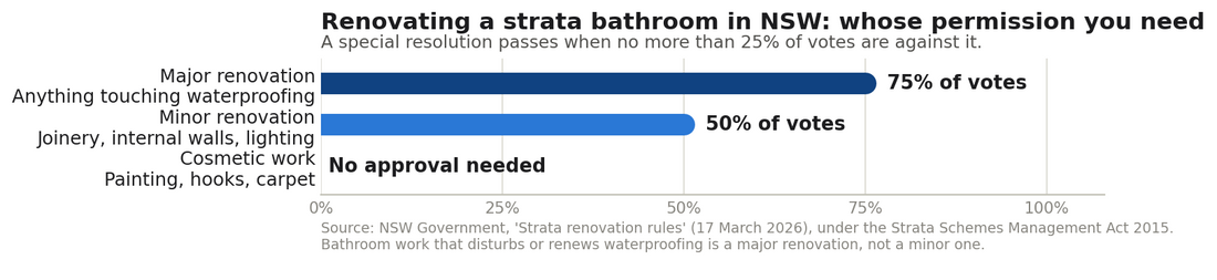 Three tiers of NSW strata renovation approval: cosmetic work needs no approval, minor renovations need an ordinary resolution above 50% of votes, major renovations including waterproofing need a special resolution with no more than 25% of votes against.