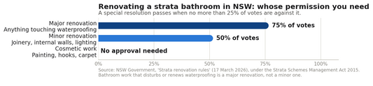 Three tiers of NSW strata renovation approval: cosmetic work needs no approval, minor renovations need an ordinary resolution above 50% of votes, major renovations including waterproofing need a special resolution with no more than 25% of votes against.